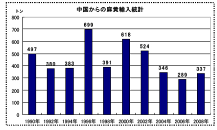 Tochimoto-Ephedra-麻黄輸入統計.jpg